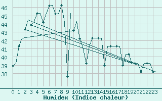 Courbe de l'humidex pour Sepang/KL International Airport