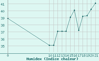 Courbe de l'humidex pour Altamira