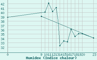 Courbe de l'humidex pour Lungi