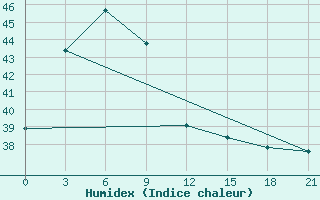 Courbe de l'humidex pour Palangkaraya / Panarung