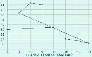 Courbe de l'humidex pour Bitung