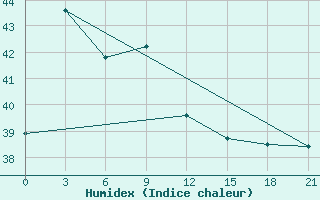 Courbe de l'humidex pour Maasin