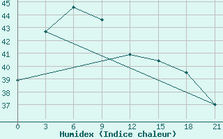 Courbe de l'humidex pour Poso / Kasiguncu