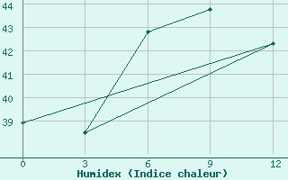 Courbe de l'humidex pour Putusibau