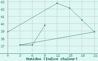 Courbe de l'humidex pour Port Said / El Gamil