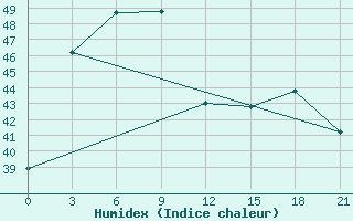 Courbe de l'humidex pour Kanchanaburi