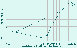 Courbe de l'humidex pour Rio Verde, S. L. P.