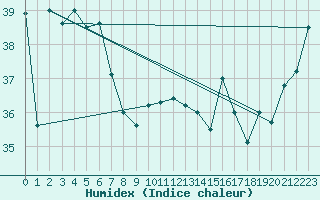 Courbe de l'humidex pour Cape Flattery