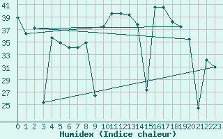 Courbe de l'humidex pour Madrid / Retiro (Esp)