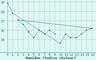 Courbe de l'humidex pour Anaa