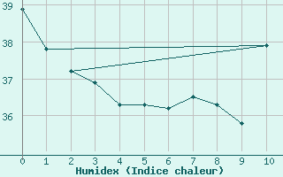 Courbe de l'humidex pour Piripiri