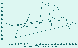 Courbe de l'humidex pour Cartagena