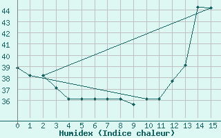 Courbe de l'humidex pour Las Americas