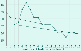 Courbe de l'humidex pour Nausori