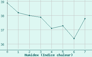 Courbe de l'humidex pour Anaa