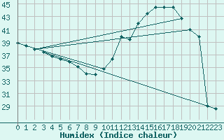 Courbe de l'humidex pour Cabestany (66)