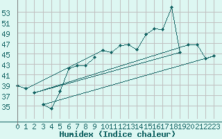 Courbe de l'humidex pour Treviso / Istrana