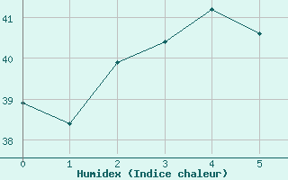 Courbe de l'humidex pour Yonagunijima