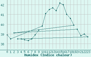 Courbe de l'humidex pour Fuengirola