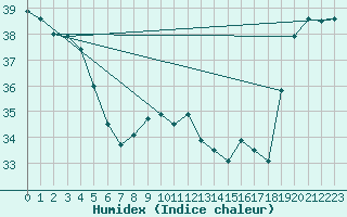 Courbe de l'humidex pour Maopoopo Ile Futuna