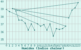 Courbe de l'humidex pour Maopoopo Ile Futuna