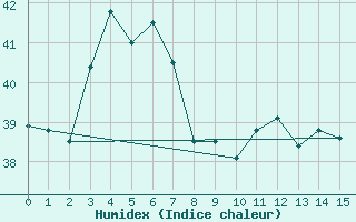 Courbe de l'humidex pour Croker Island