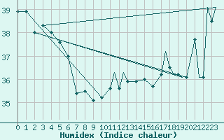 Courbe de l'humidex pour Wake Island, Wake Island Army Airfield Airport