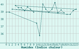 Courbe de l'humidex pour le bateau MERFR02