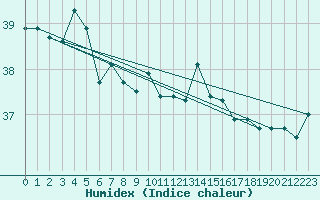 Courbe de l'humidex pour le bateau MERFR02