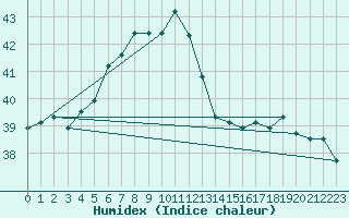 Courbe de l'humidex pour Ile Juan De Nova