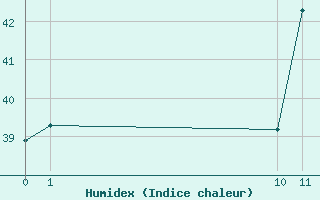 Courbe de l'humidex pour Melville Hall Airport