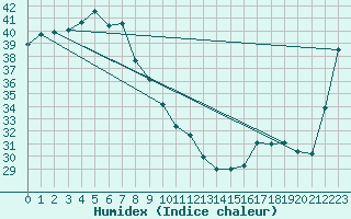 Courbe de l'humidex pour Bathurst Island Aws Cape Fourcroy