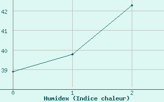 Courbe de l'humidex pour Garden Point