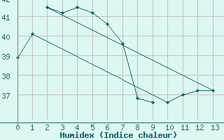 Courbe de l'humidex pour Cape Wessel Aws