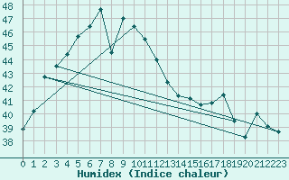 Courbe de l'humidex pour Phayao