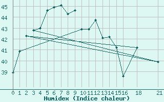 Courbe de l'humidex pour Phitsanulok