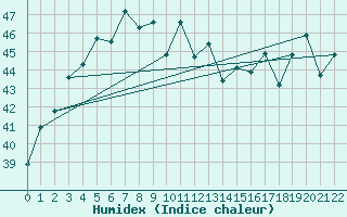Courbe de l'humidex pour Samutprakan