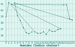 Courbe de l'humidex pour Maopoopo Ile Futuna