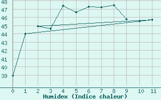 Courbe de l'humidex pour Chanthaburi