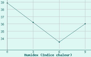 Courbe de l'humidex pour Nioro Du Sahel