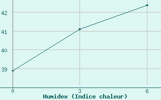 Courbe de l'humidex pour Cilacap