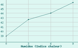 Courbe de l'humidex pour Lhokseumawe / Malikussaleh