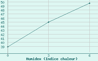 Courbe de l'humidex pour Bahraich