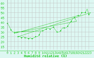 Courbe de l'humidit relative pour Kalgoorlie Boulder Amo