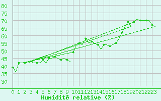 Courbe de l'humidit relative pour Groningen Airport Eelde