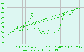 Courbe de l'humidit relative pour Ibiza (Esp)