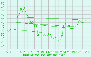 Courbe de l'humidit relative pour Milan (It)