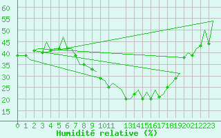 Courbe de l'humidit relative pour Huesca (Esp)