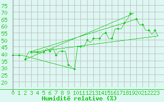 Courbe de l'humidit relative pour Gnes (It)