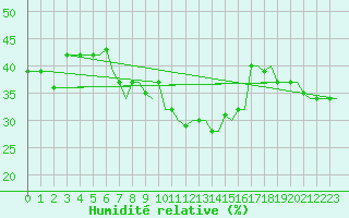Courbe de l'humidit relative pour Rhodes Airport